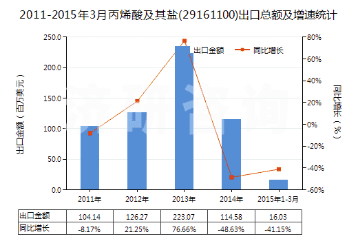 2011-2015年3月丙烯酸及其鹽(29161100)出口總額及增速統(tǒng)計 2011-2015年3月丙烯酸及其鹽(29161100)出口總額及增速統(tǒng)計